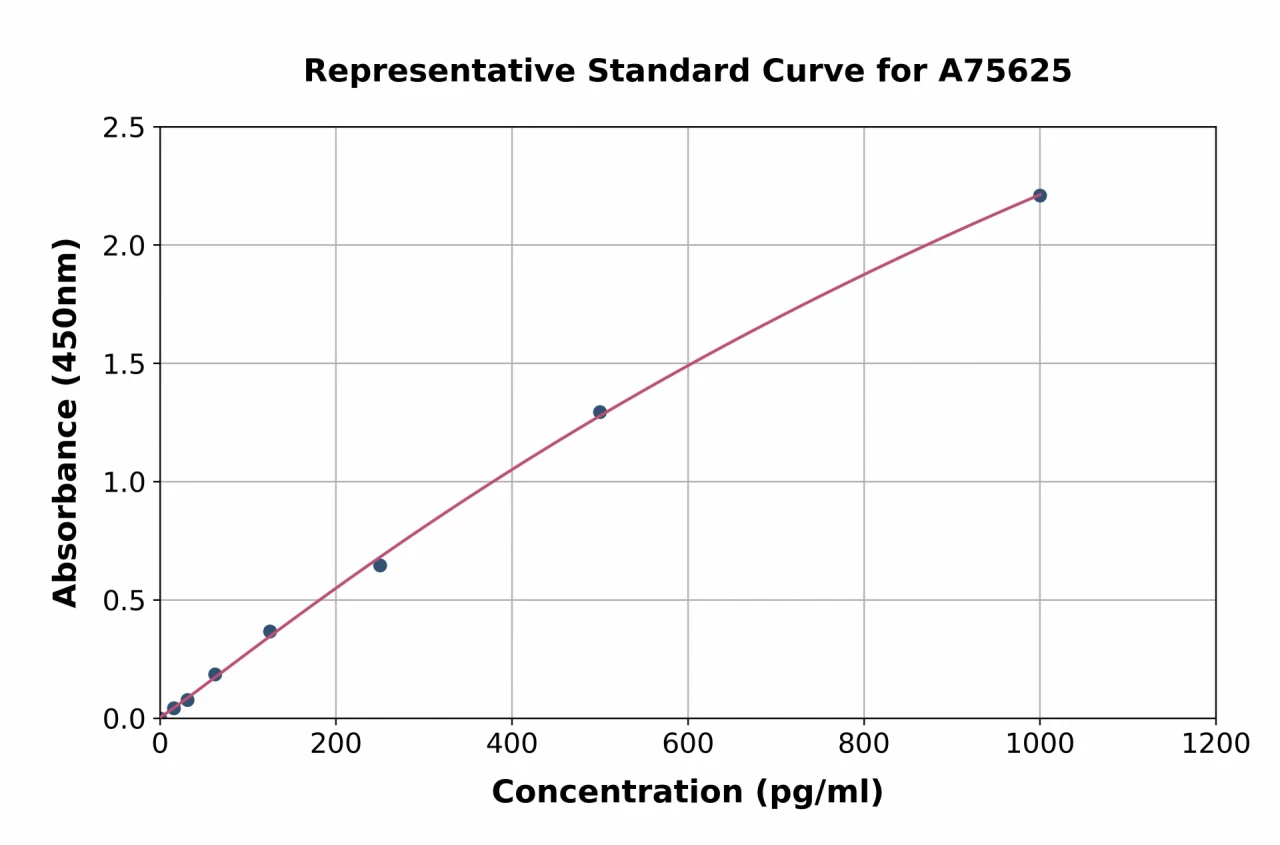 Mouse Eotaxin 2 ELISA Kit (A75625-96)