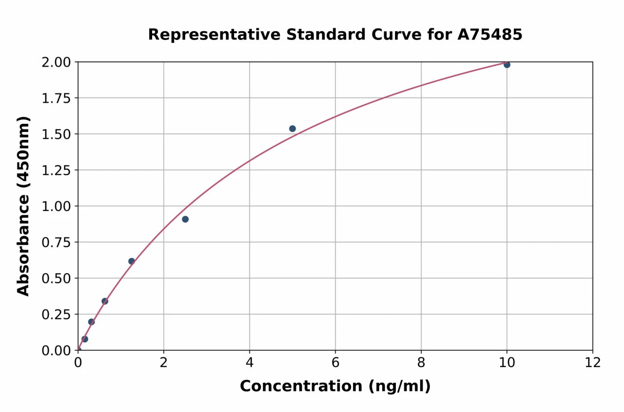 Human Hsp40 ELISA Kit (A75485-96)