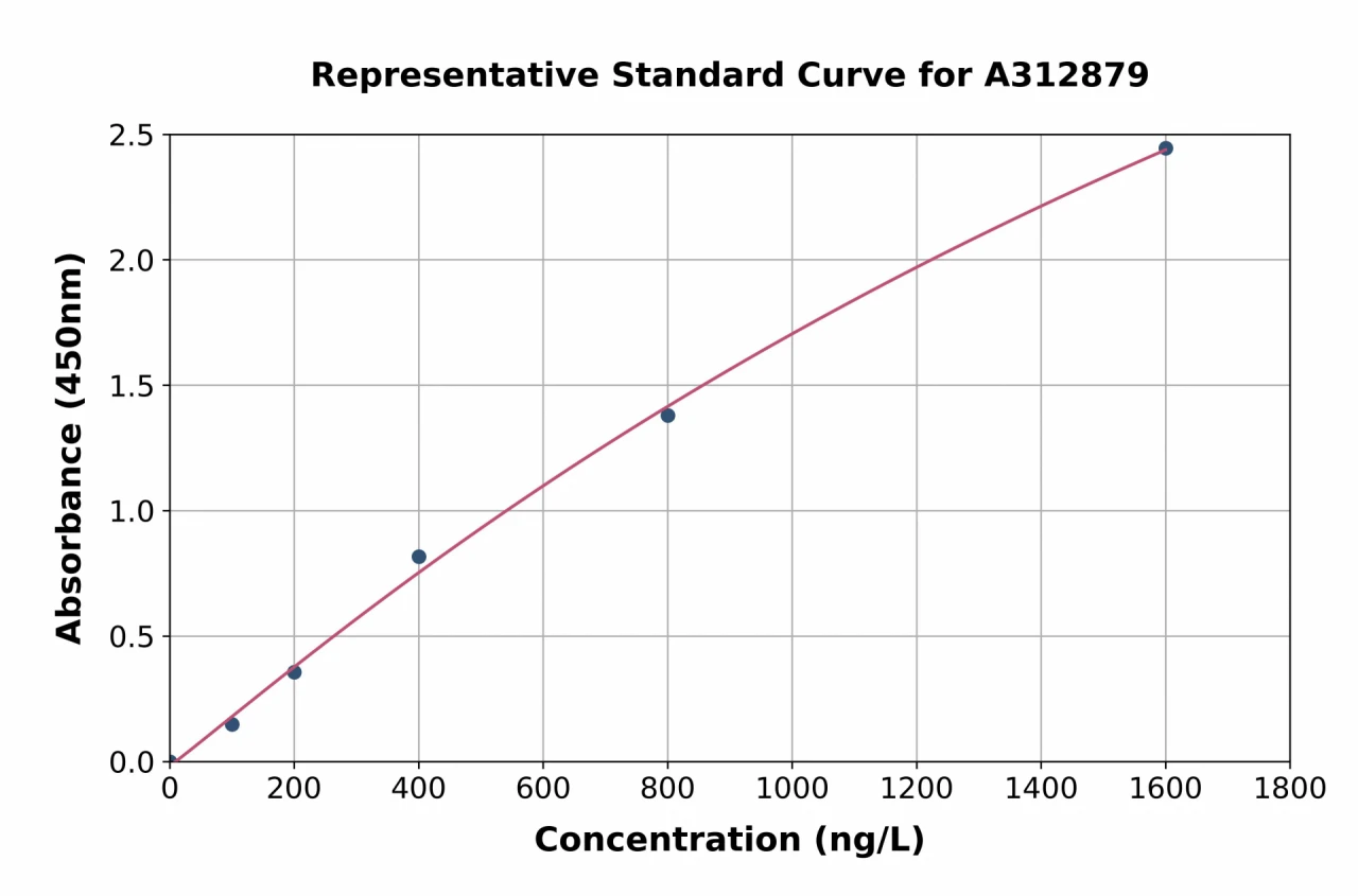 Human SNX6 ELISA Kit (A312879-96)