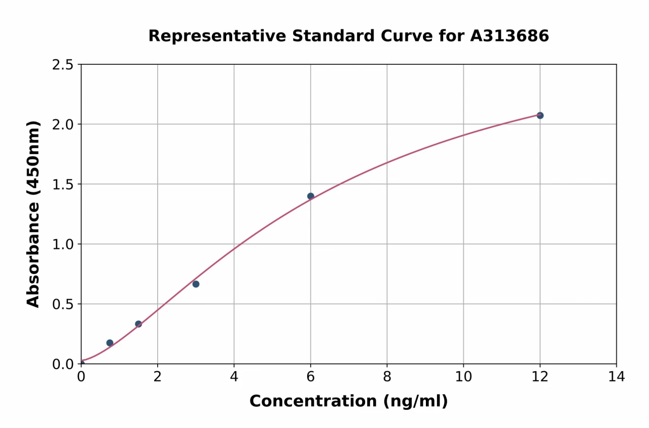 Human FDPS / FPS ELISA Kit (A313686-96)