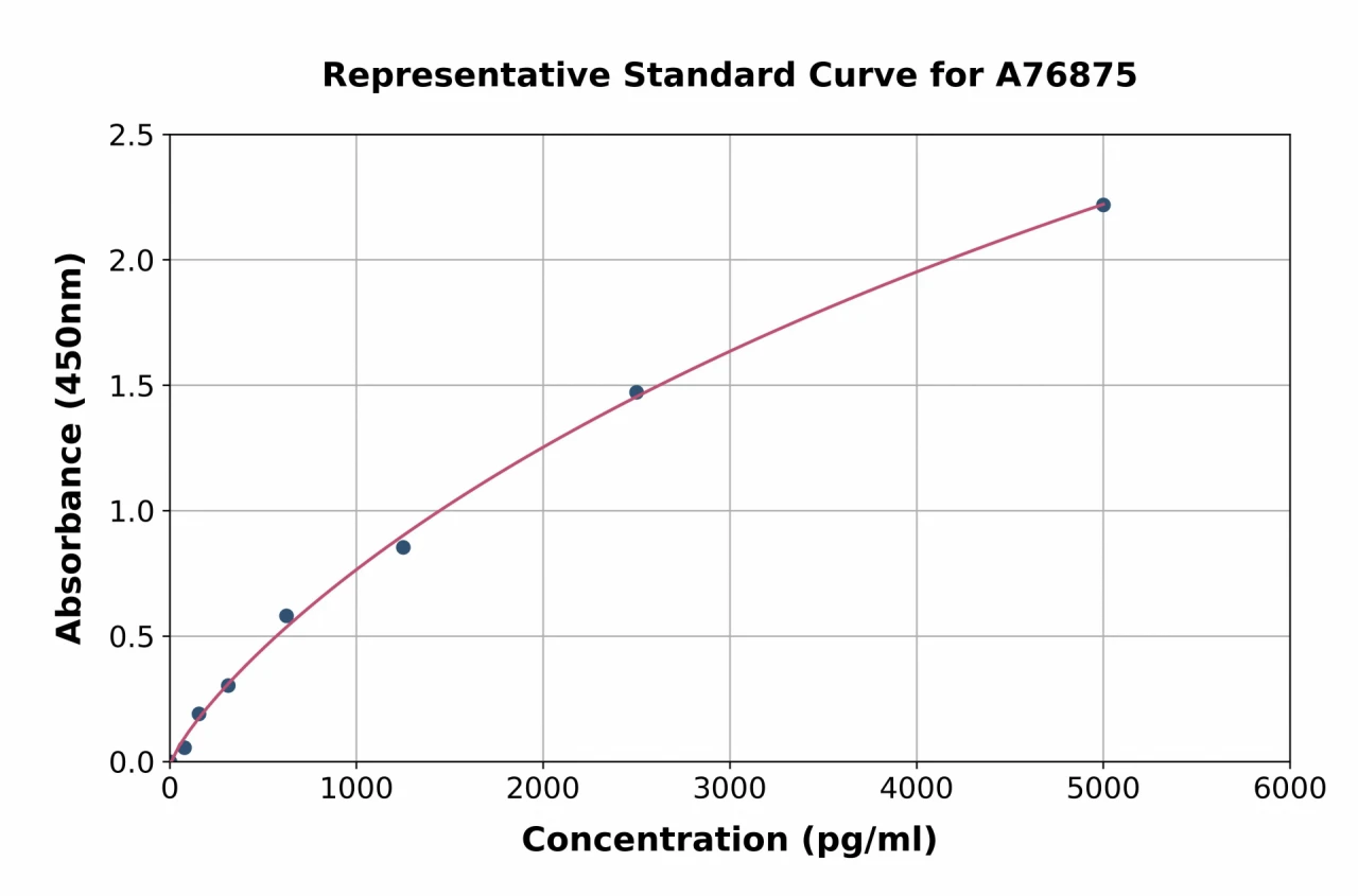 Human LARP7 ELISA Kit (A76875-96)