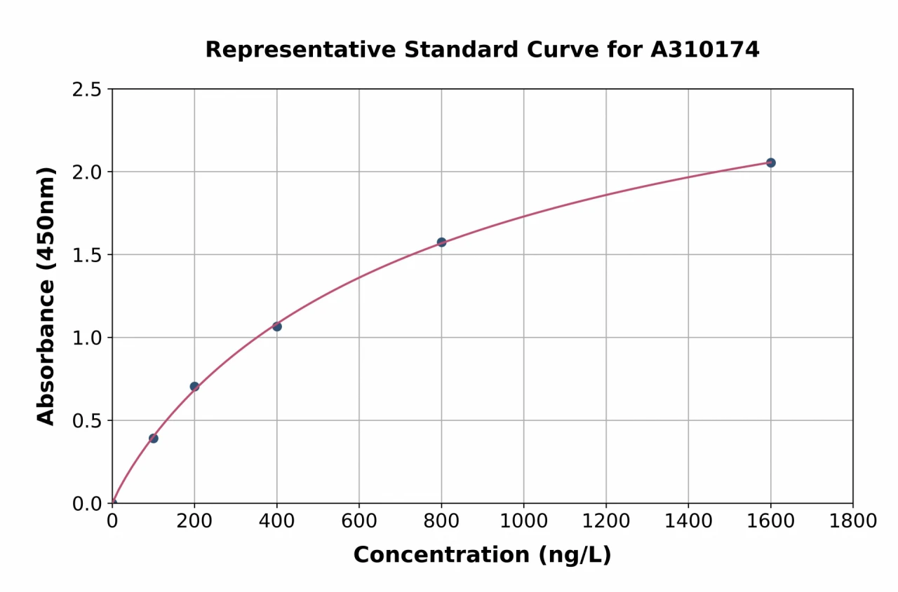 Mouse Iba1 ELISA Kit (A310174-96)