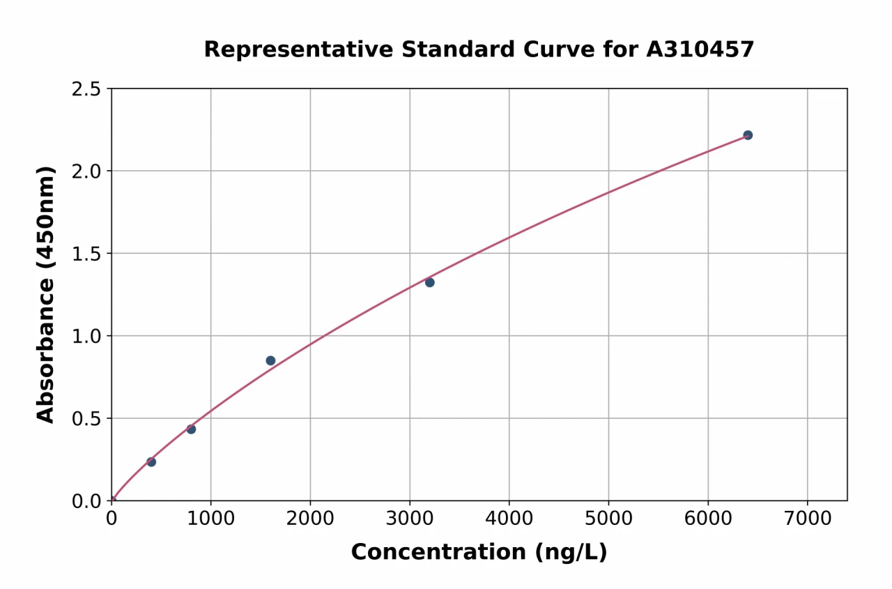 Human PTP zeta /  Phosphacan ELISA Kit (A310457-96)