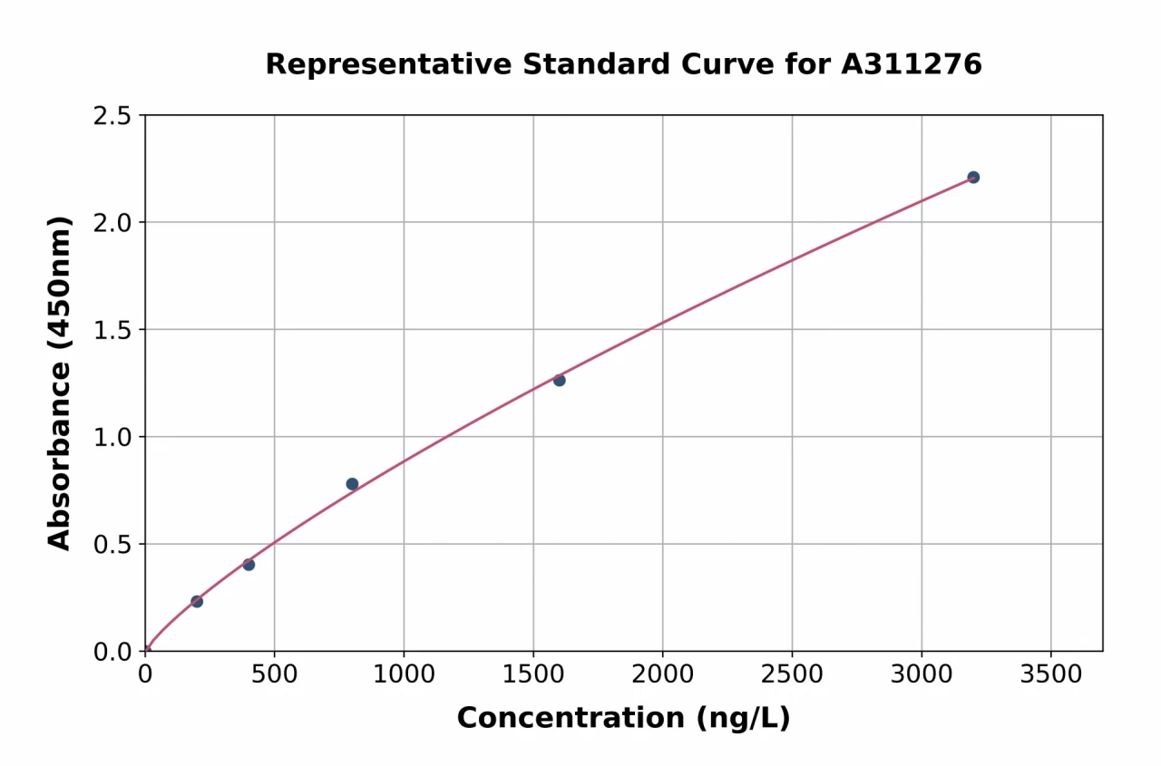 Human POT1 ELISA Kit (A311276-96)