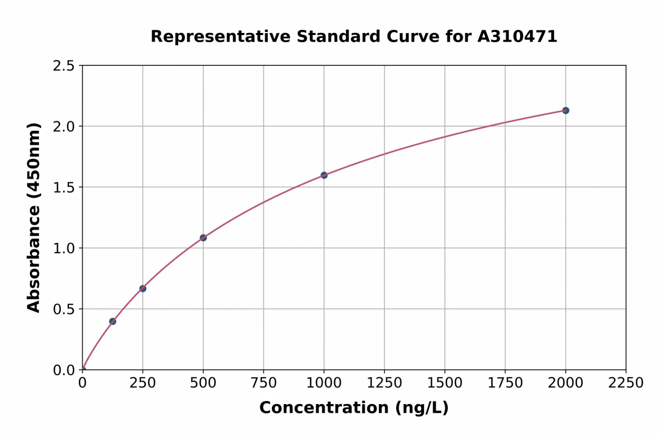 Human IL-28A ELISA Kit (A310471-96)