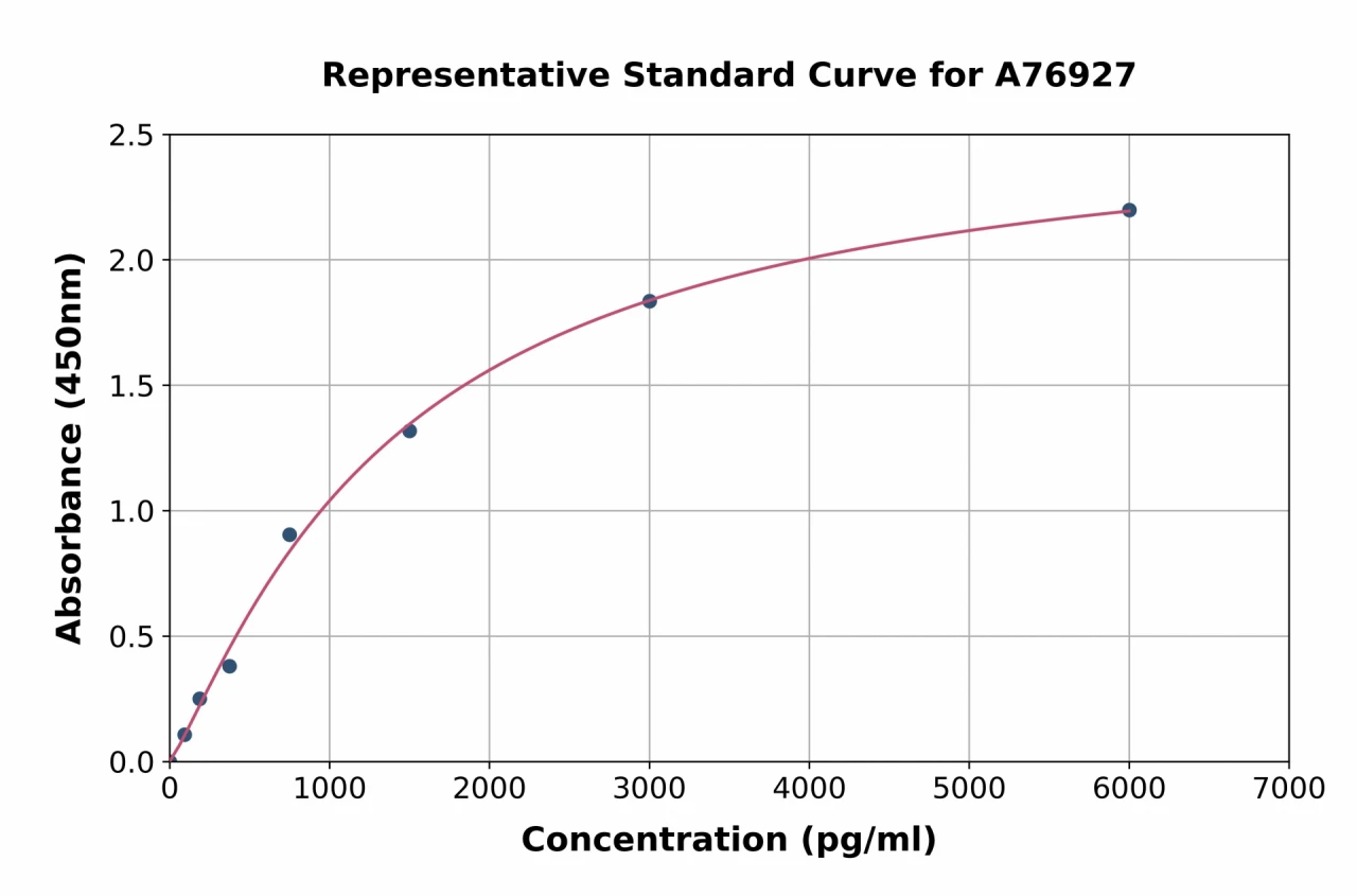 Human MASP1 ELISA Kit (A76927-96)