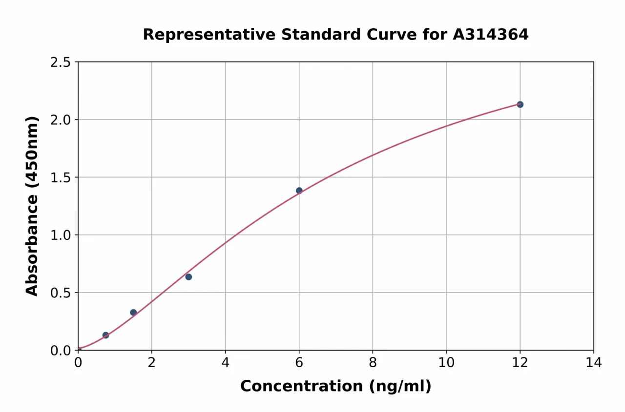 Human Reticulocalbin 3 ELISA Kit (A314364-96)