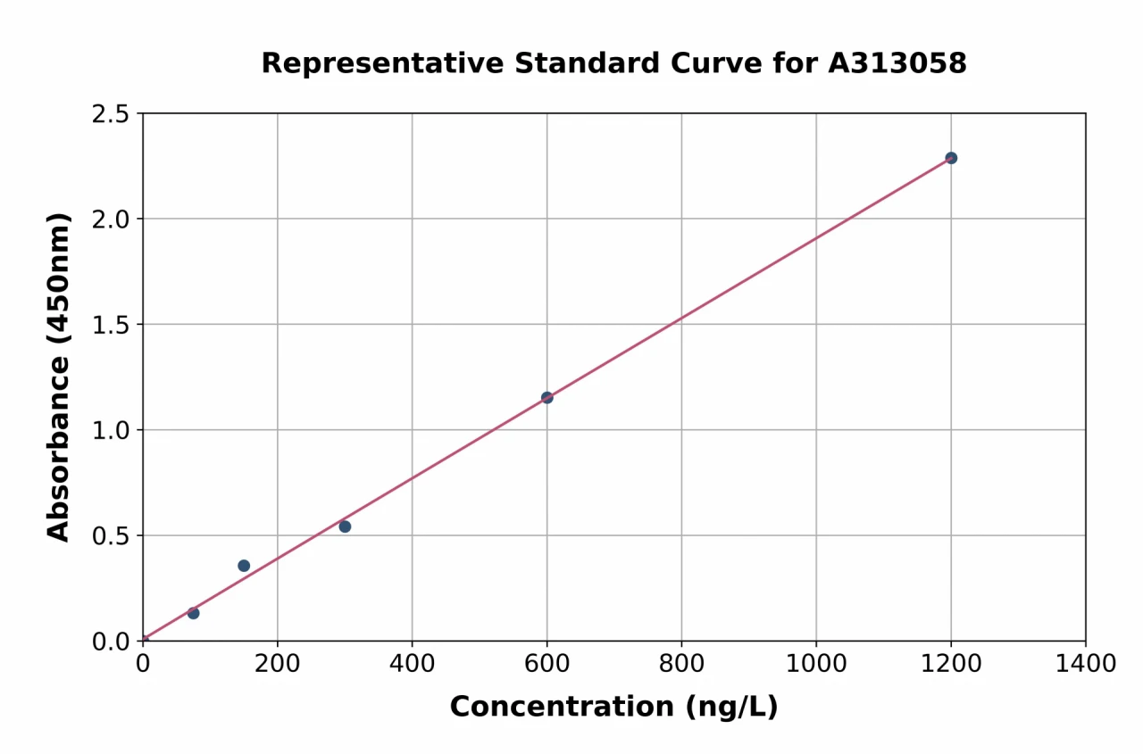 Human TRPA1 / TSA ELISA Kit (A313058-96)