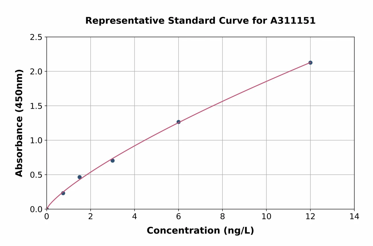 Human Neuroligin 1 ELISA Kit (A311151-96)