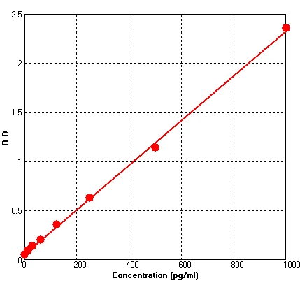 Mouse IL2 ELISA Kit (A606-96)