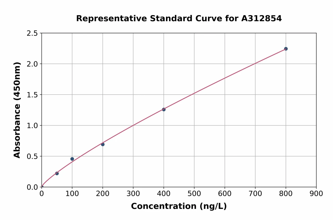 Mouse APC ELISA Kit (A312854-96)