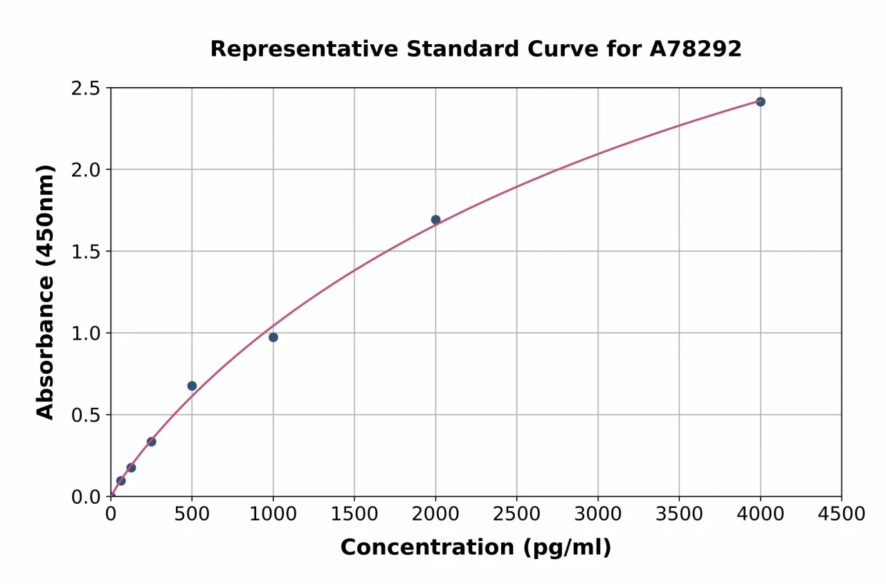 Mouse IGF1 ELISA Kit (A78292-96)