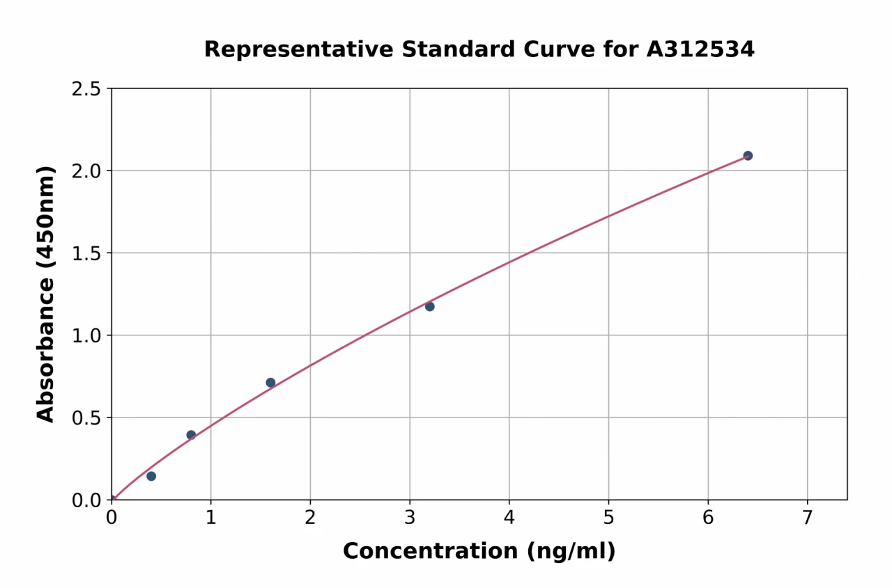 Human ENPP1 / PC1 ELISA Kit (A312534-96)