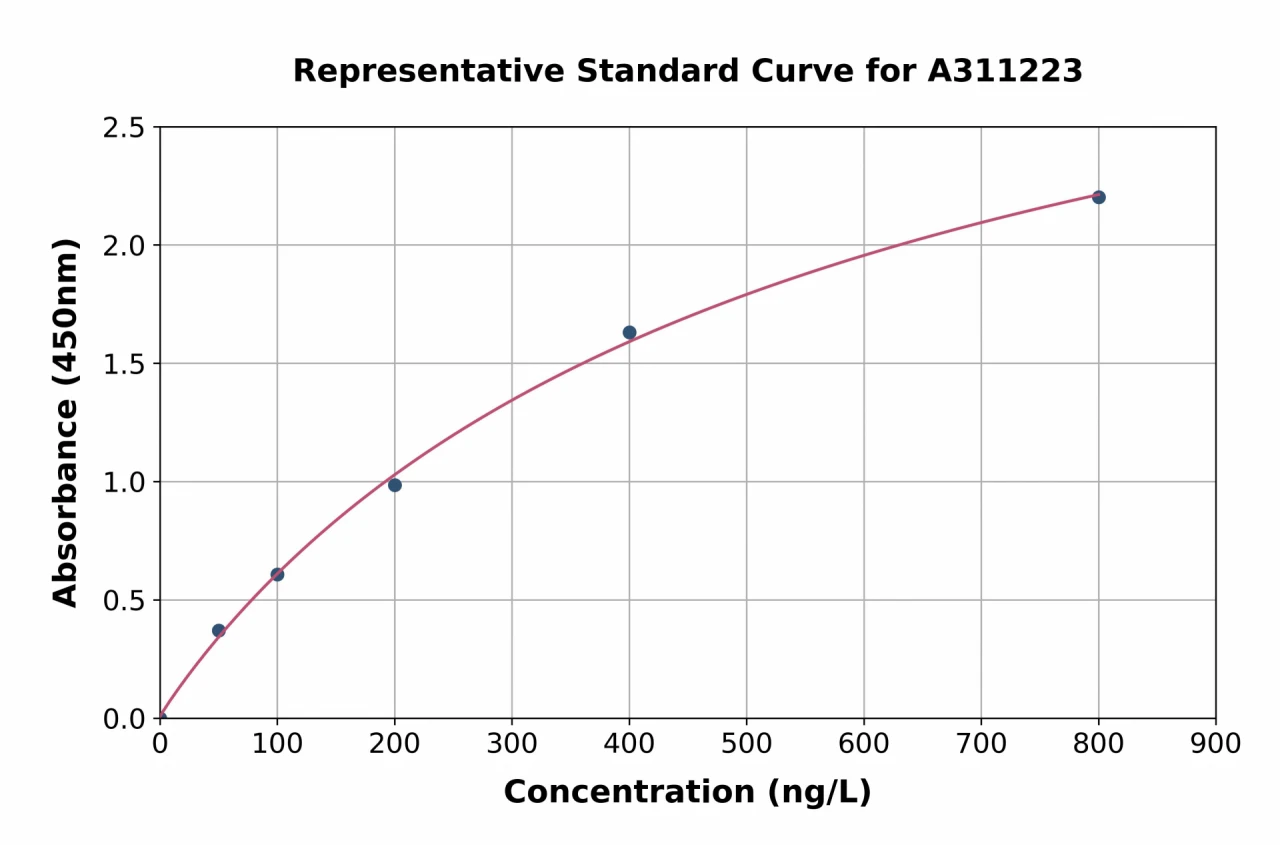 Human STIP1 / STI1 ELISA Kit (A311223-96)