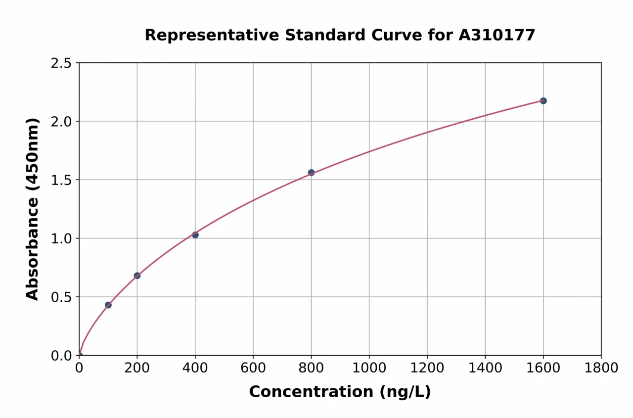 Human P4HA2 ELISA Kit (A310177-96)