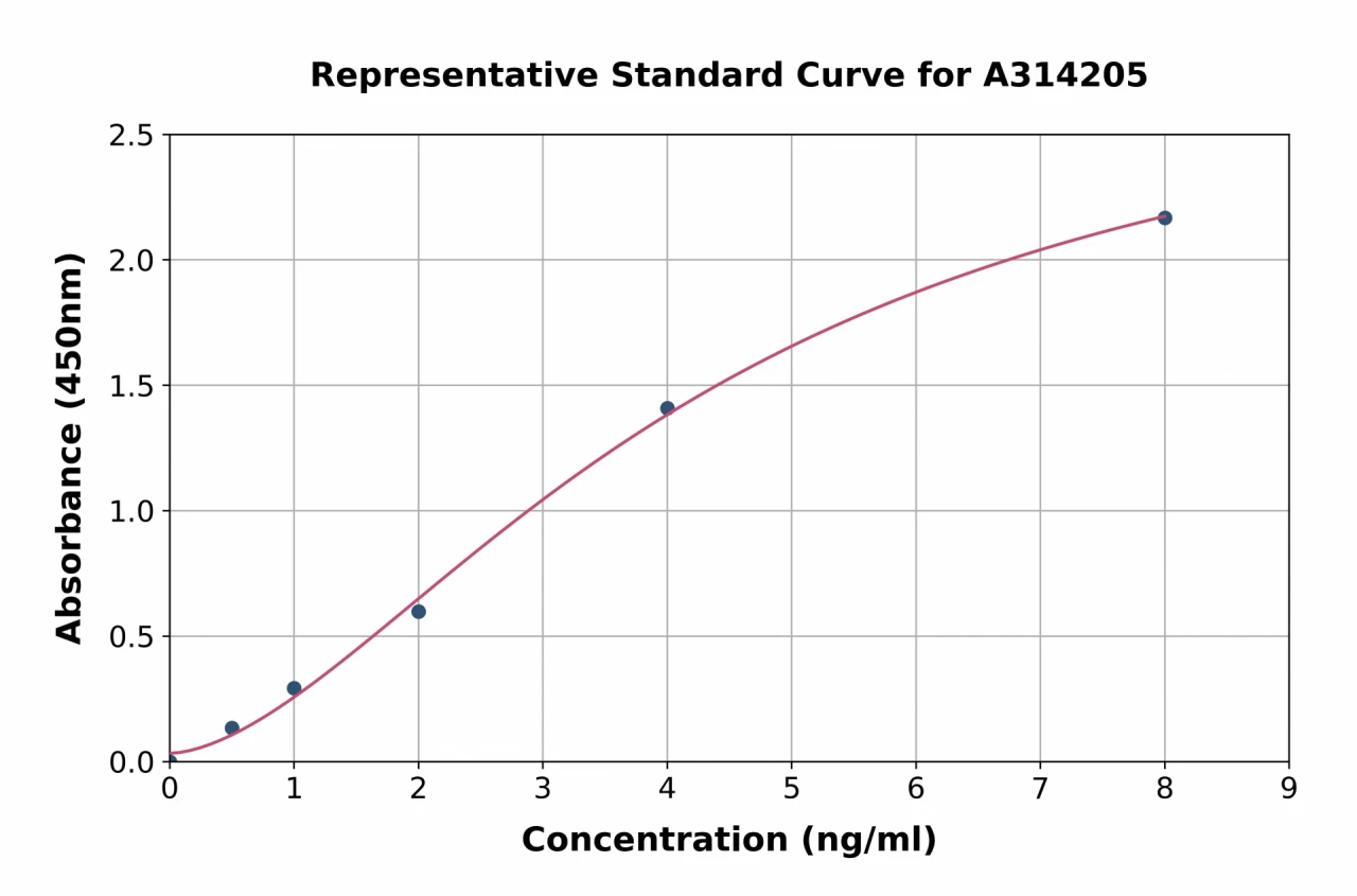 Human Syntenin ELISA Kit (A314205-96)