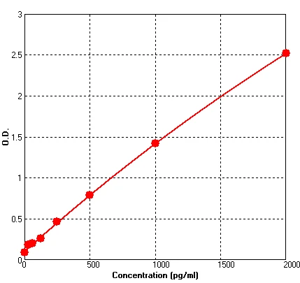 Human ProGRP ELISA Kit (A105230-96)