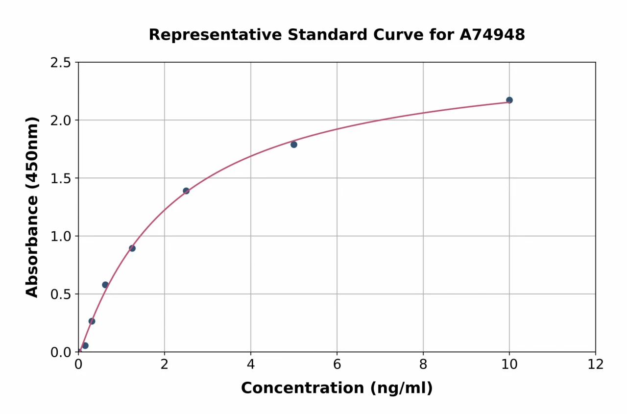 Human PPAR alpha ELISA Kit (A74948-96)