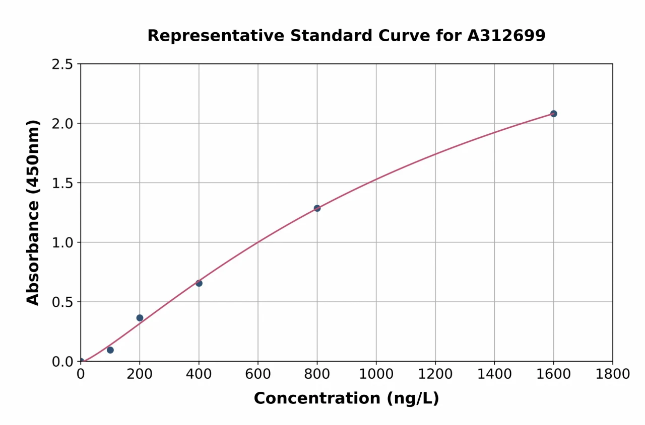 Human TCHP ELISA Kit (A312699-96)