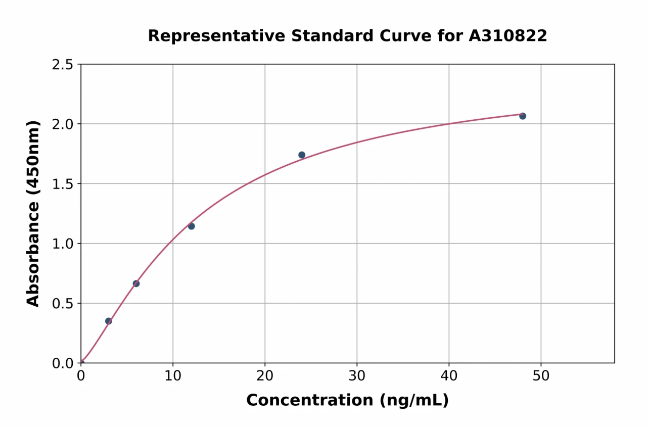 Human MMP16 ELISA Kit (A310822-96)