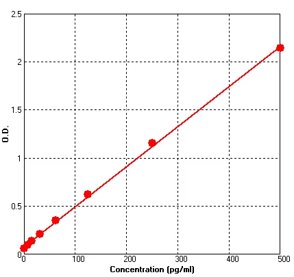 Mouse IL3 ELISA Kit (A609-96)