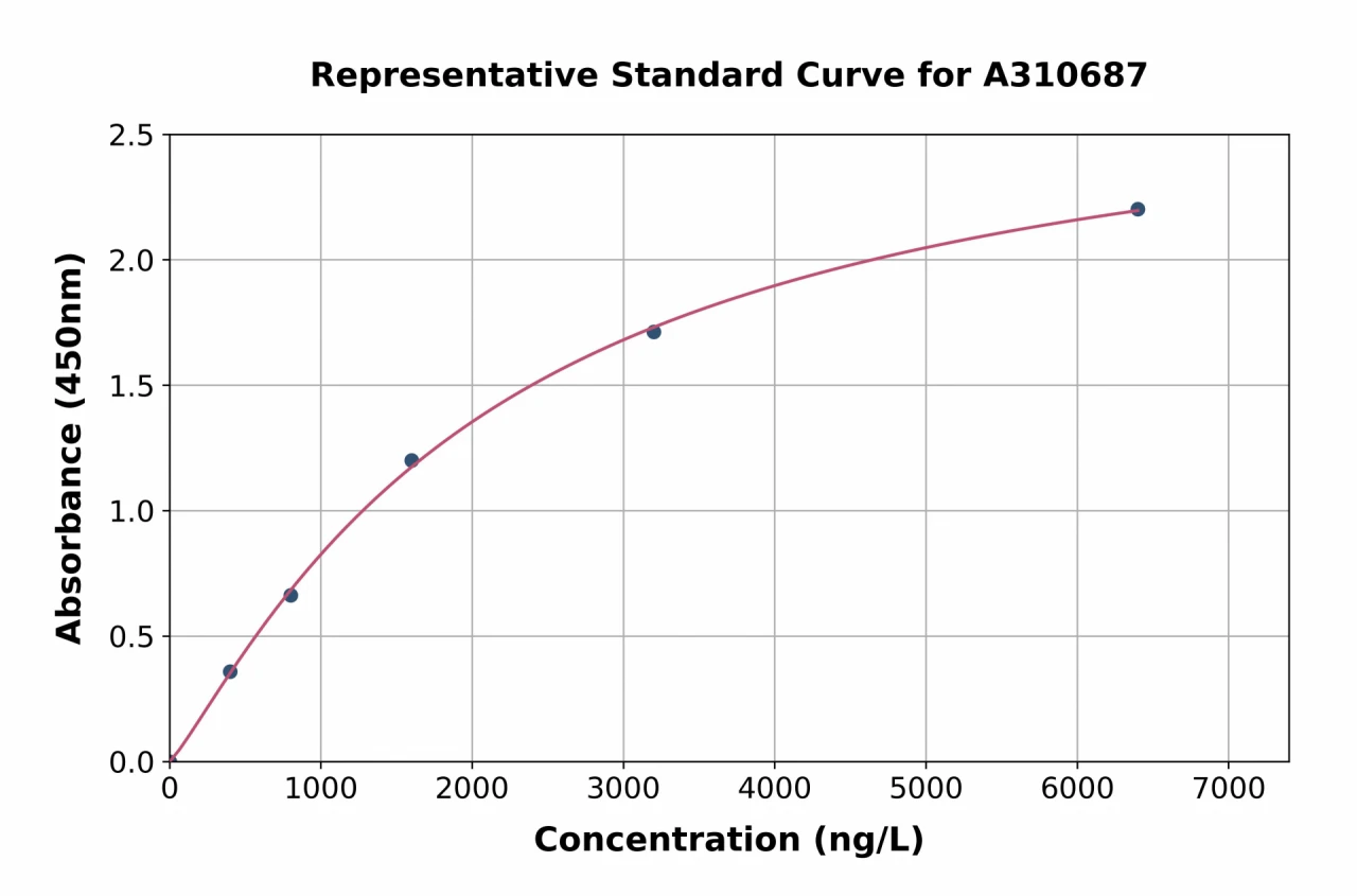 Human Myoferlin ELISA Kit (A310687-96)