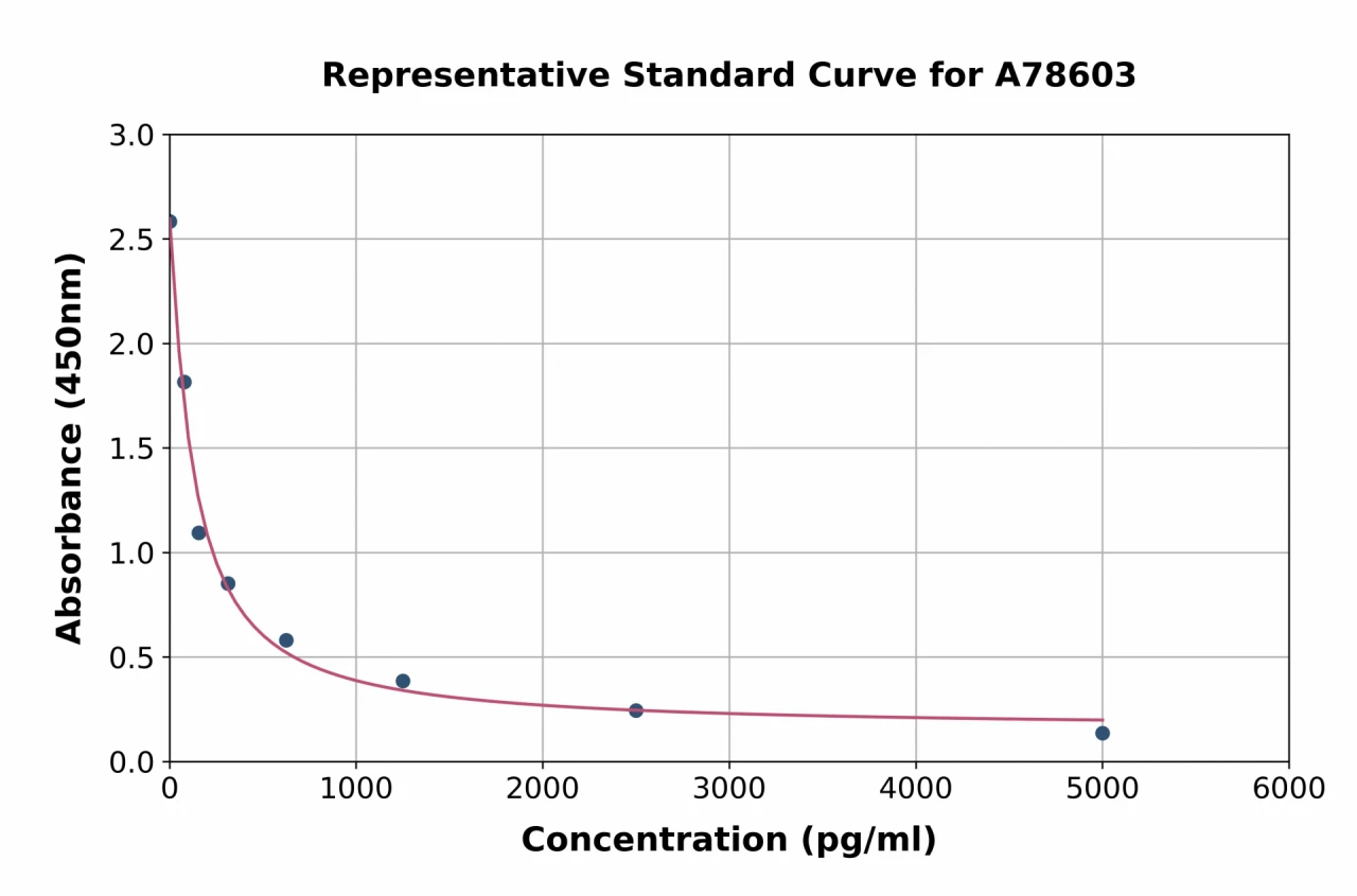 Human Proenkephalin B ELISA Kit (A78603-96)