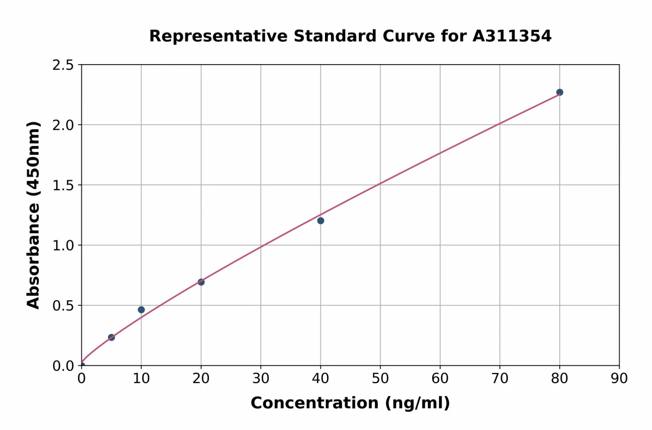 Human LIPF ELISA Kit (A311354-96)