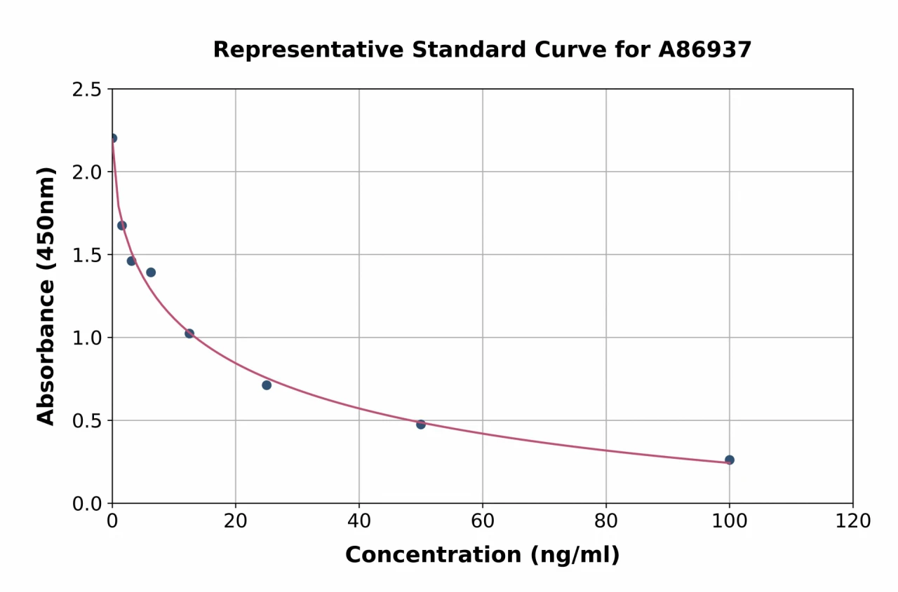 Human Serum Indoxyl Sulfate ELISA Kit (A86937-96)