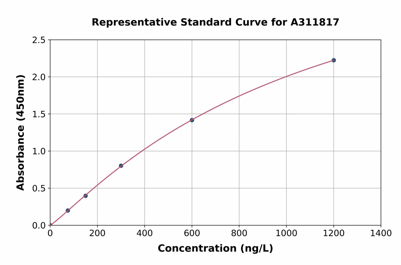 Mouse beta Defensin 1 ELISA Kit (A311817-96)