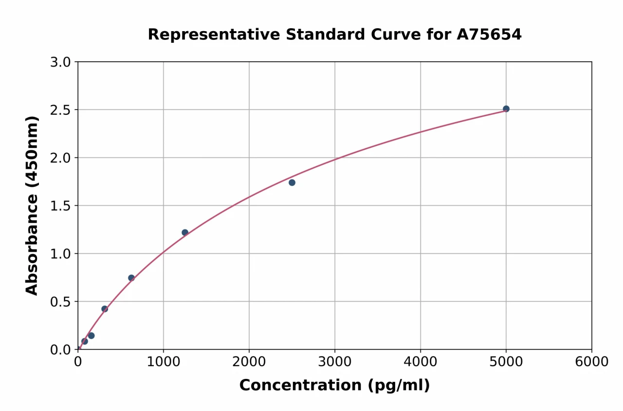 Human Notch1 ELISA Kit (A75654-96)