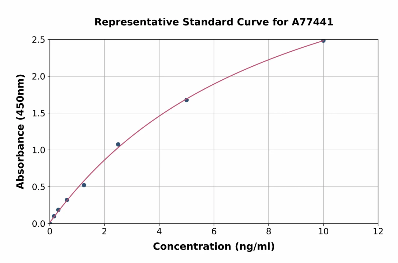 Human Topoisomerase II beta / TOP2B ELISA Kit (A77441-96)