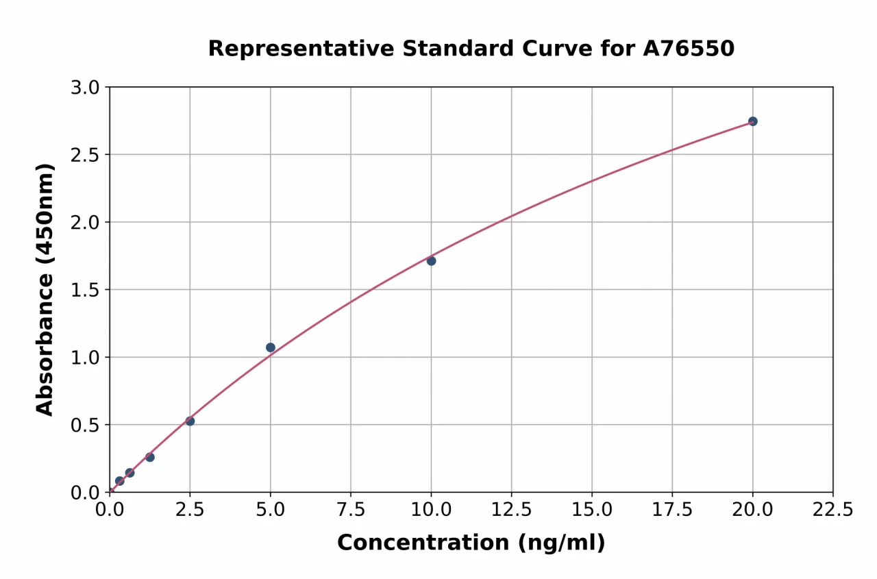 Human Free Hemoglobin ELISA Kit (A76550-96)