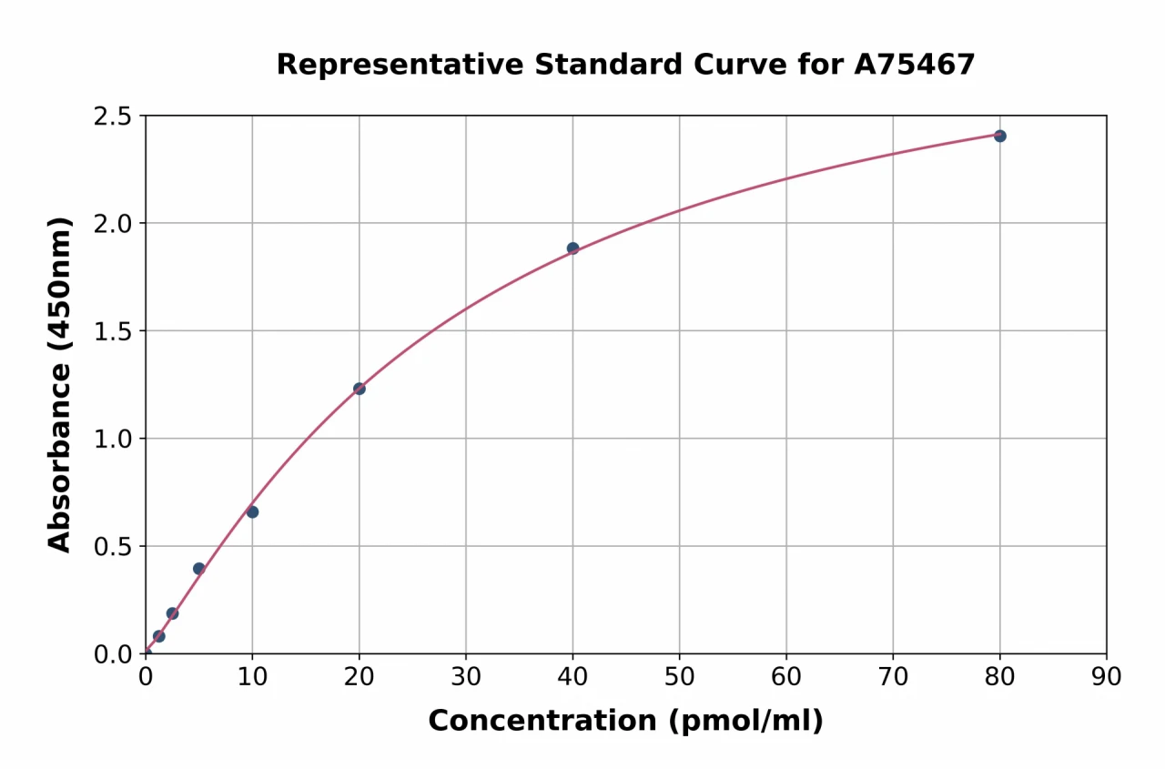 Mouse HC-II ELISA Kit (A75467-96)