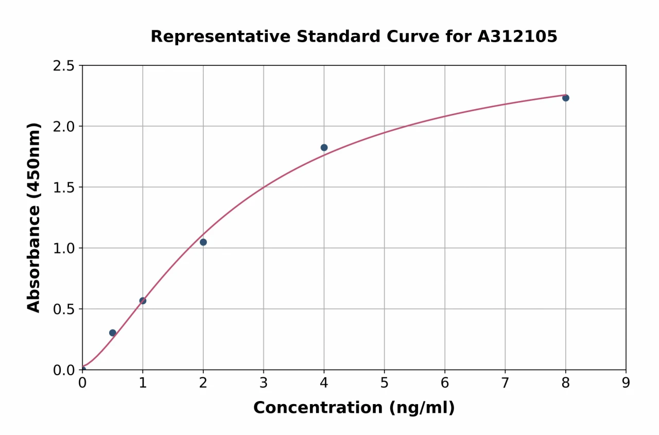 Human MMP7 ELISA Kit (A312105-96)