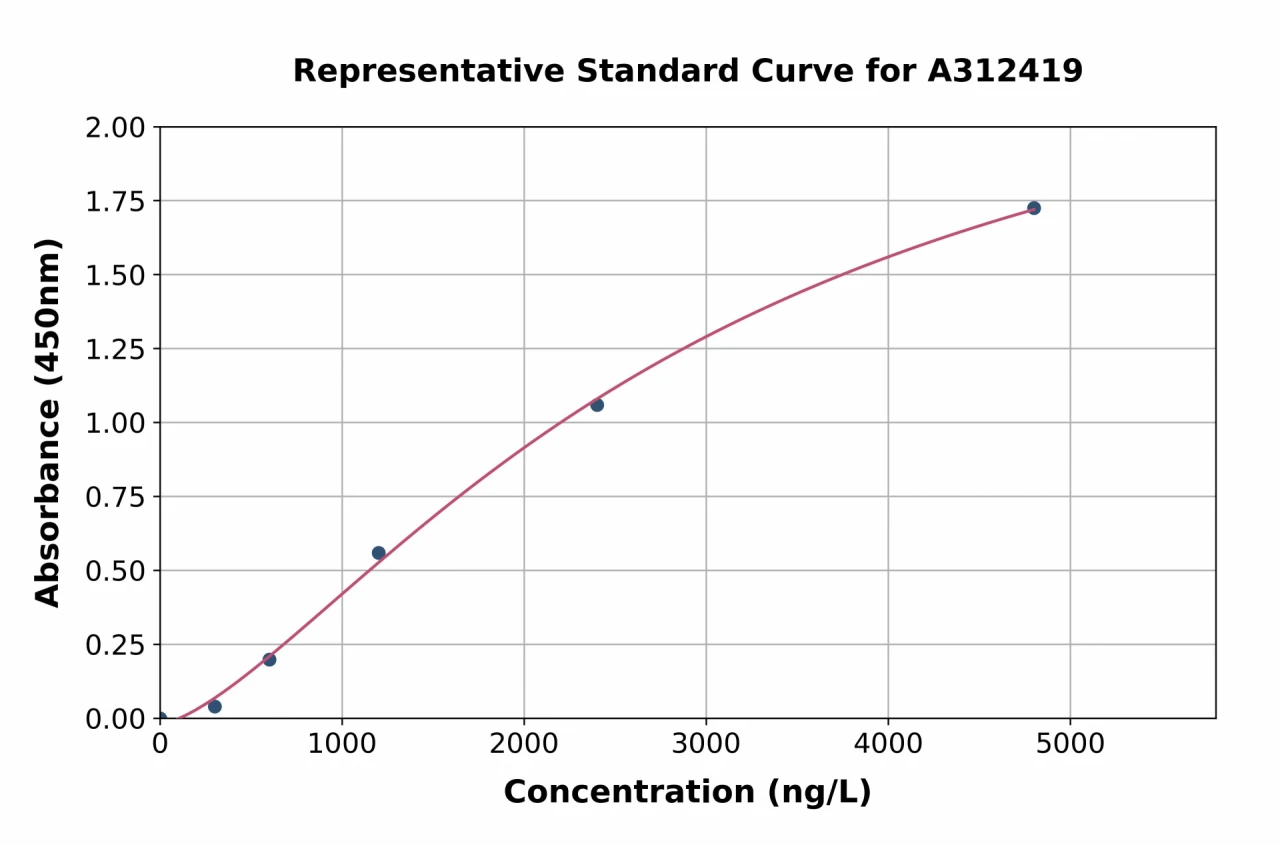 Mouse HE4 ELISA Kit (A312419-96)