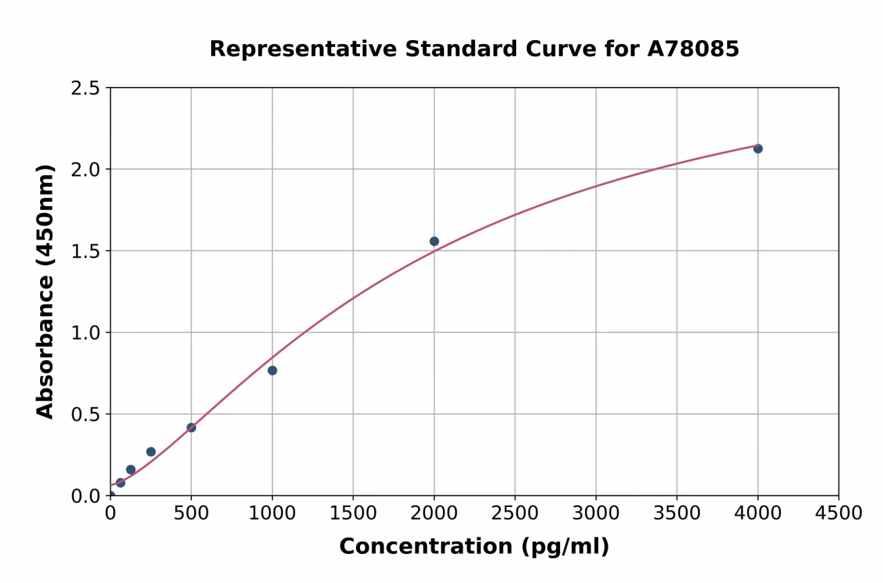 Human FGF9 / GAF ELISA Kit (A78085-96)