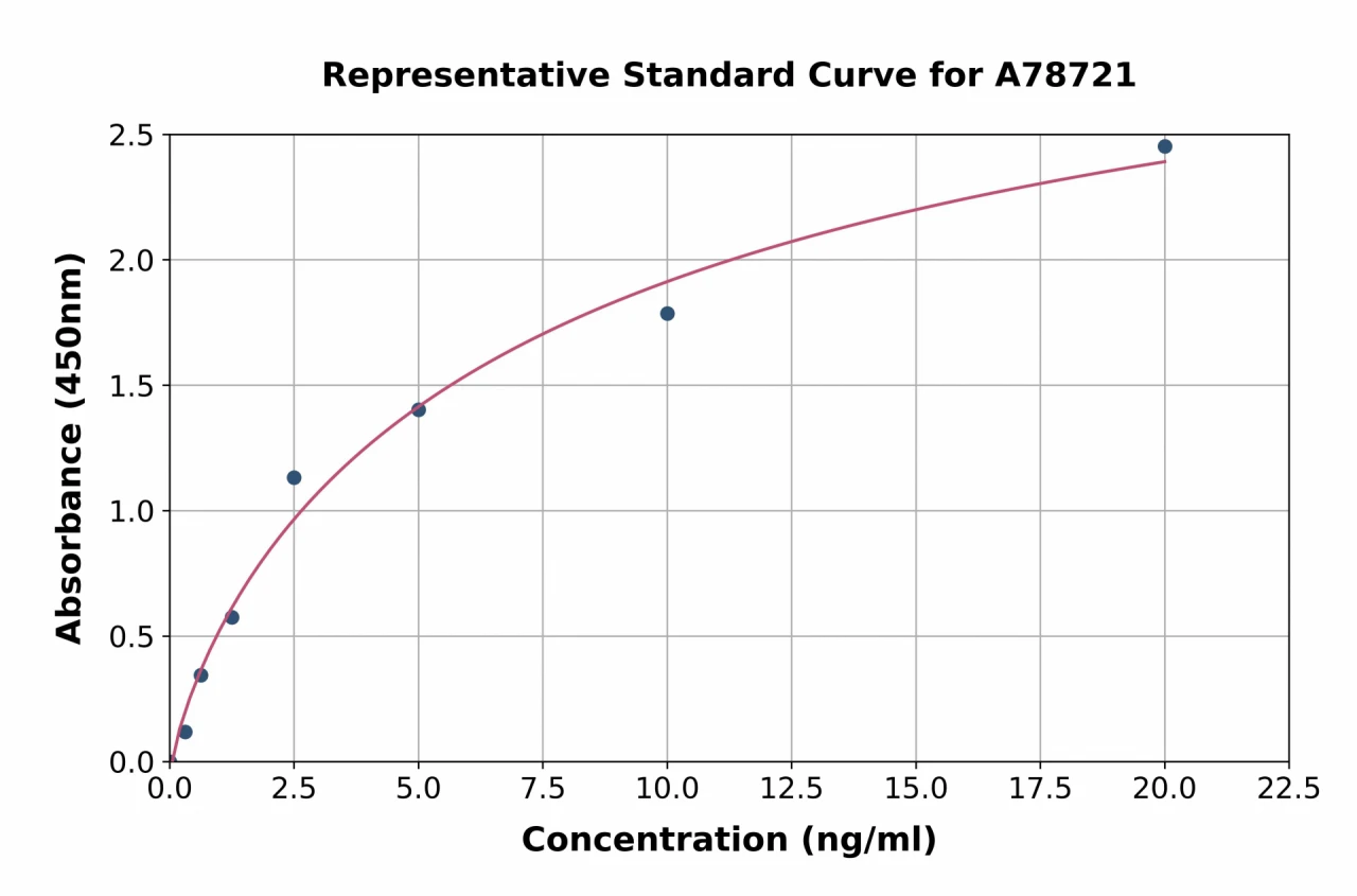 Human RBP1 ELISA Kit (A78721-96)