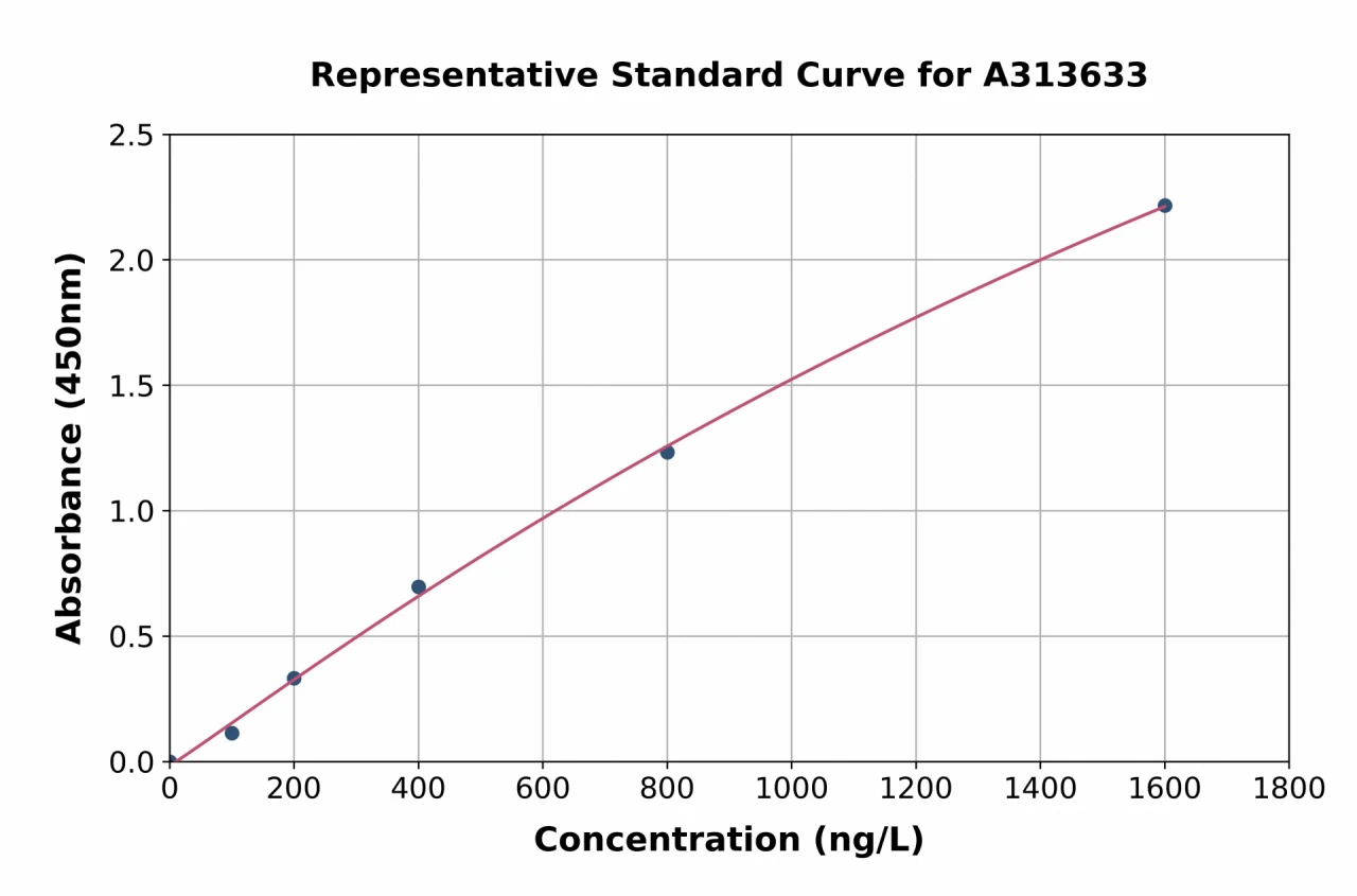 Human KDM5A / Jarid1A / RBBP2 ELISA Kit (A313633-96)