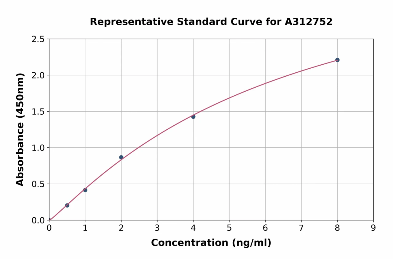 Human PPM1B ELISA Kit (A312752-96)