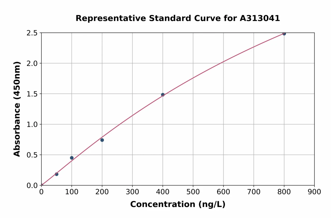 Human CYS1 ELISA Kit (A313041-96)