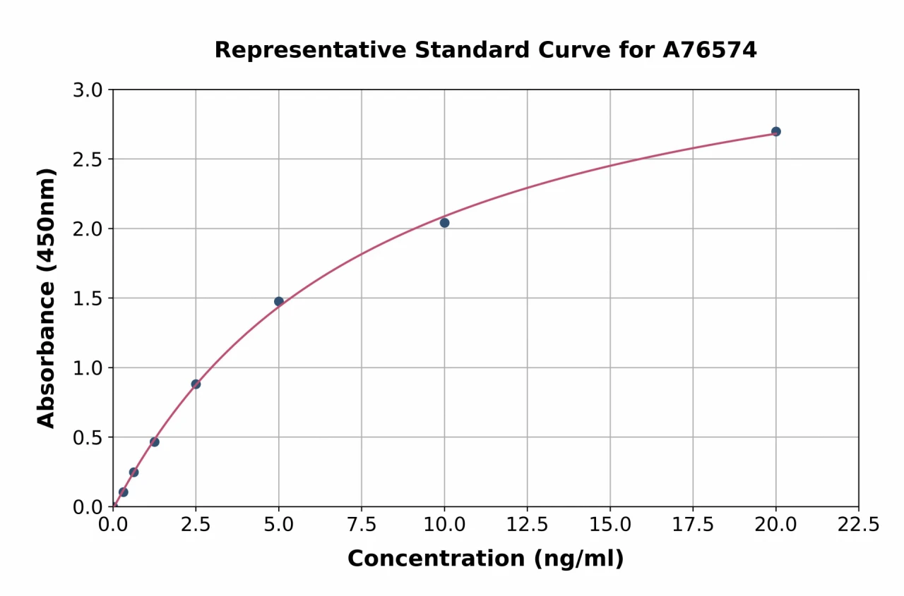 Human FSTL1 / FRP ELISA Kit (A76574-96)