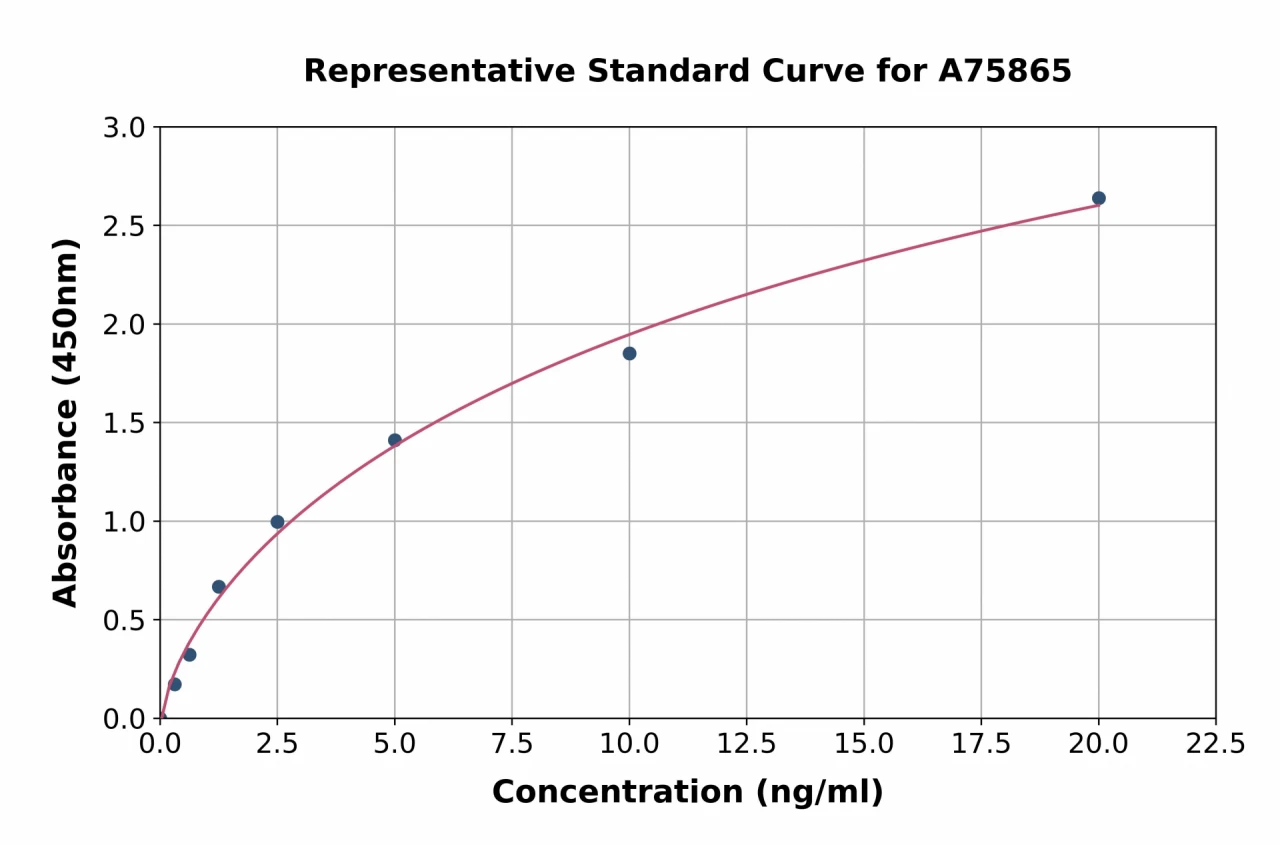 Human STAT4 ELISA Kit (A75865-96)