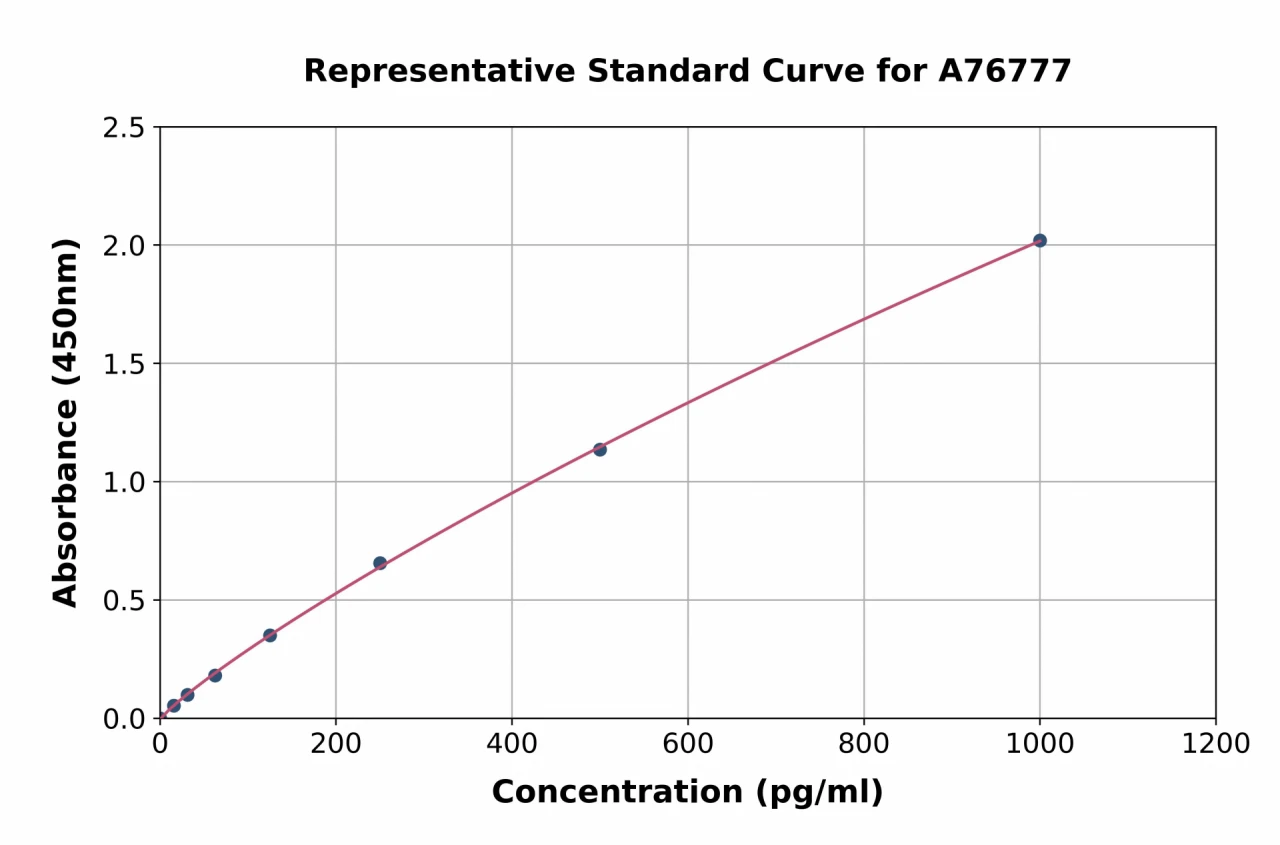 Human IL-17D ELISA Kit (A76777-96)