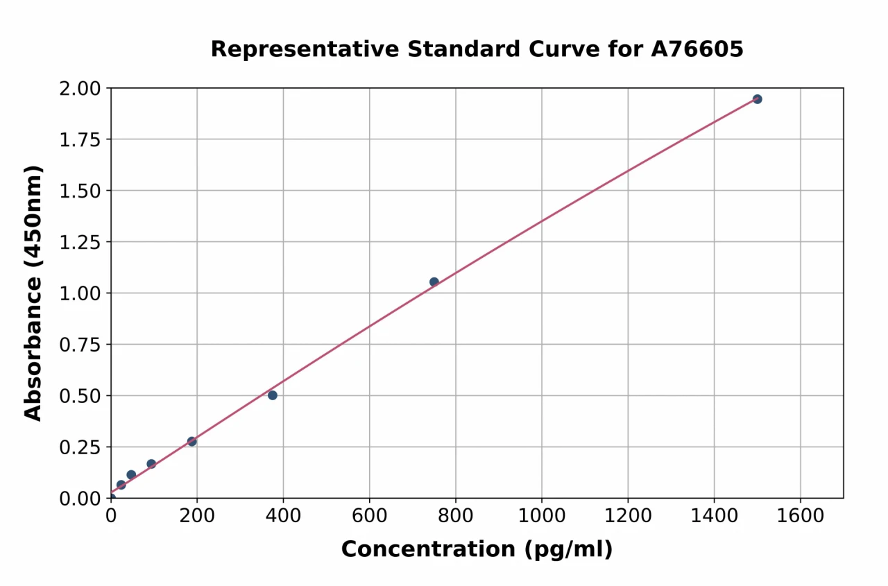 Human GDF15 ELISA Kit (A76605-96)