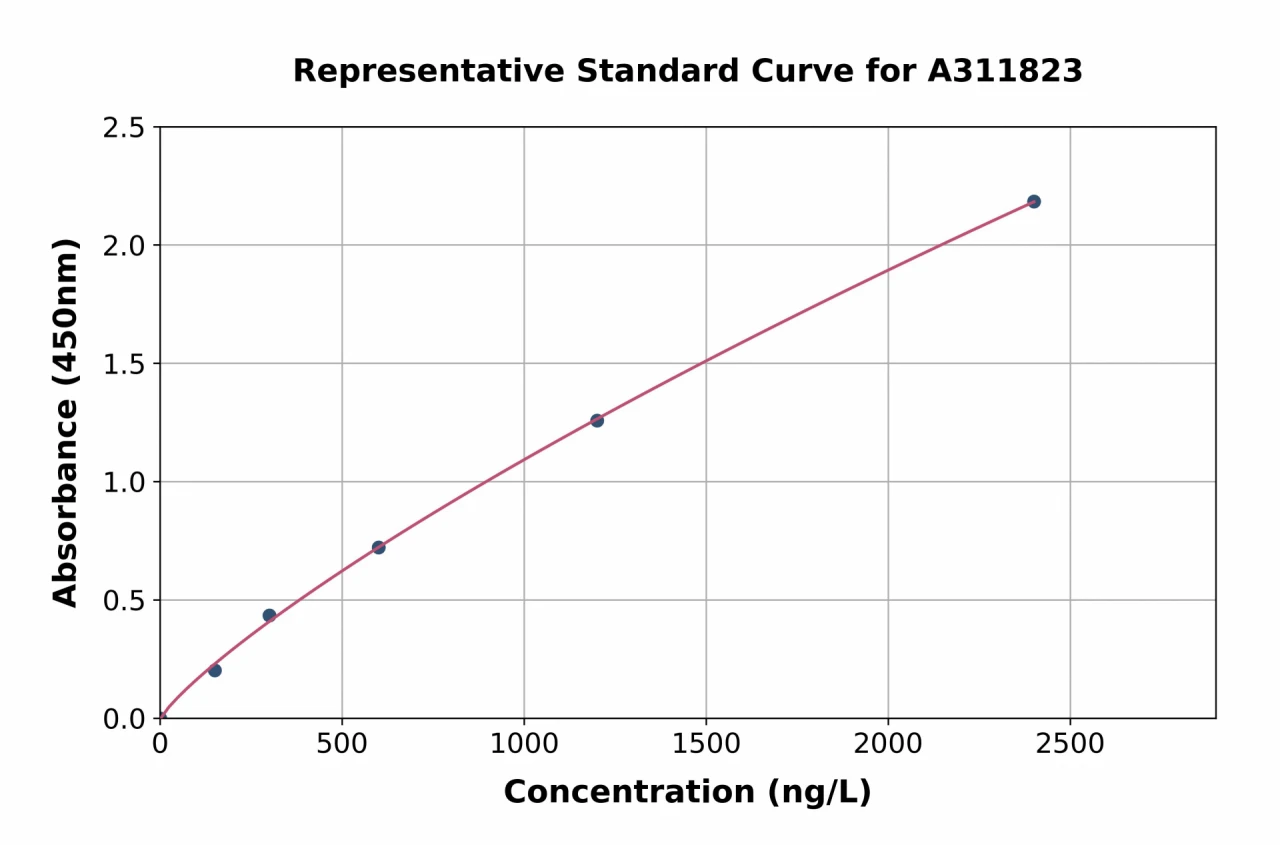 Human Oncostatin M / OSM ELISA Kit (A311823-96)