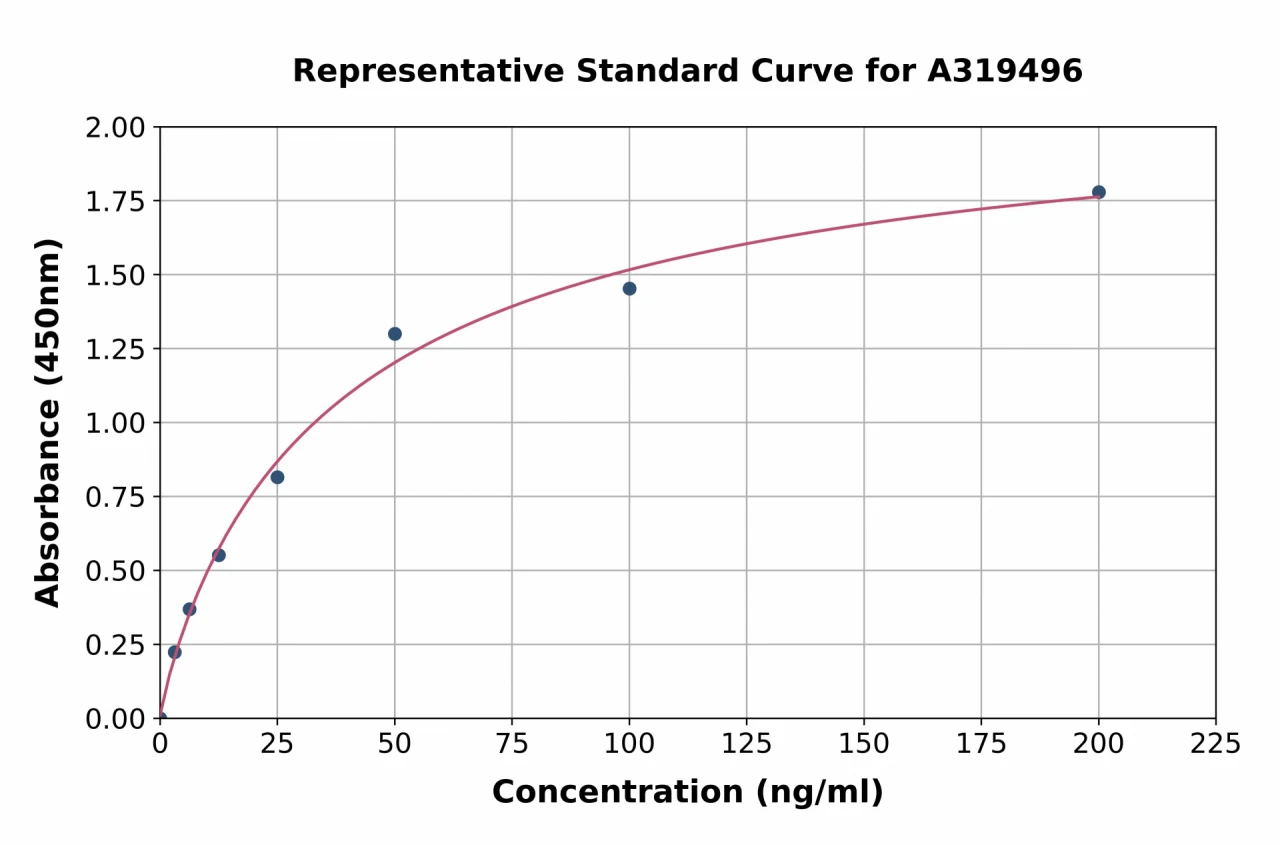 Monkey Complement C5 ELISA Kit (A319496-96)