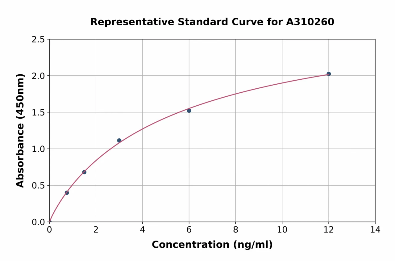 Human LAIR2 ELISA Kit (A310260-96)