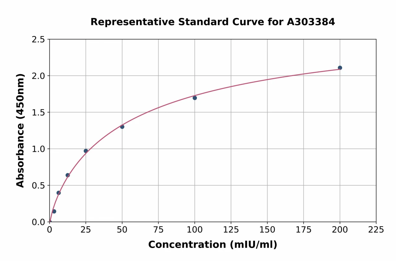 Mouse Alanine Transaminase 1 ELISA Kit (A303384-96)