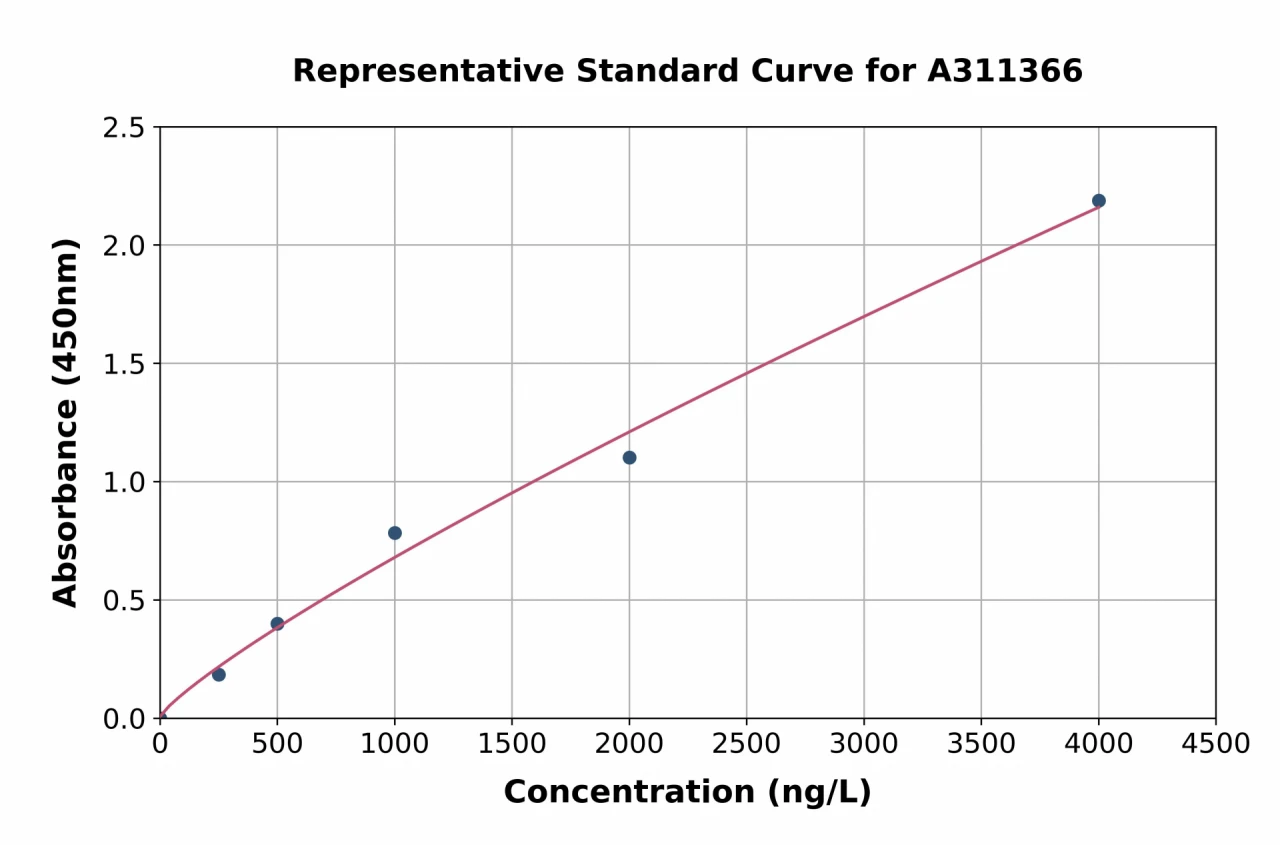 Human CXCL9 ELISA Kit (A311366-96)